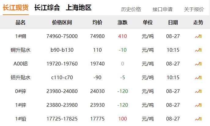 2024年8月27日 銅價上漲?。?！