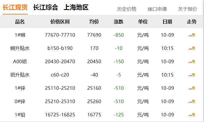 2024年10月9日 銅價?。?！ 大跌