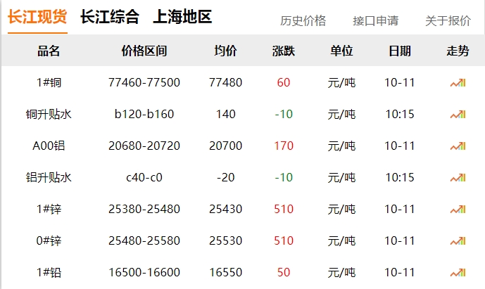 2024年10月11日 銅價 微漲?。?！